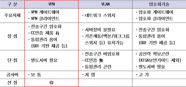 LH 내부 문건 내용 중 세대별 홈네트워크 논리적 분리 방법 비교 자료. 업계에서는 LH의 판단 기준과 내용이 타당하지 않다고 지적했다. LH