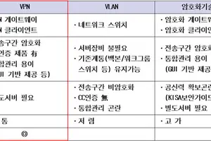 [단독] LH, "홈네트워크 분리에 VPN만 사용"…'복수 기술 허용' 정부와 딴길