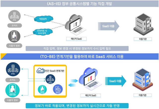 행안부