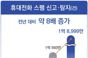 대량문자 발송서비스 사업자 자격인증제 시행…스팸문자 해결책 될까