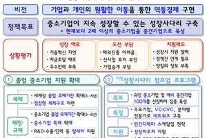 중견기업 진입해도 중기 세제혜택 5년간 유지