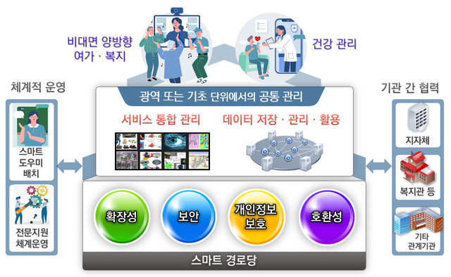 스마트경로당 시스템. 과기부