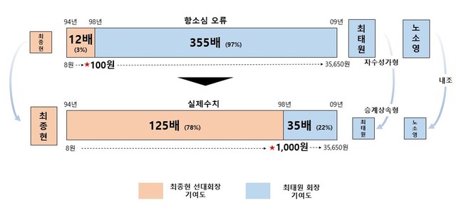 최태원 SK 회장 측에서 주장하는 항소심의 오류 정리 자료. 최 회장 측