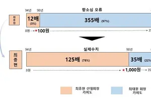 이혼소송 패소 최태원 SK 회장 측 "상고할 것…주식가치 산정에 오류"