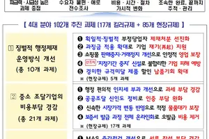 "조달기업 부정당제재, 위반정도 살펴 추가감경 허용"
