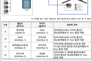 방화벽 활용한 홈네트워크 설비 보안성 강화방안 제시