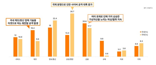 SK쉴더스