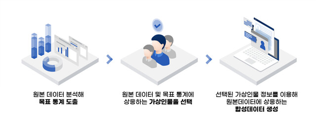 합성데이터 생성 특허 기술 개념도. 지란지교데이터