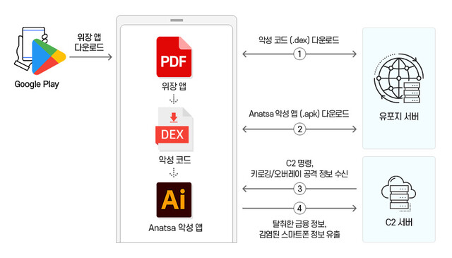 Anatsa 악성 앱 설치 및 동작 과정. 금보원