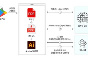 유럽물 먹던 금융정보 탈취앱, 한국까지 노린다…"각별히 주의해야"