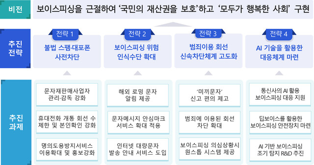 통신분야 사기전화(보이스피싱) 대응 방안. 과기부
