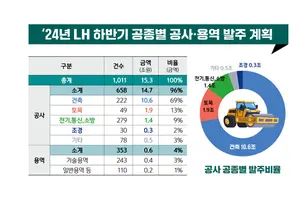 LH, 하반기 공사·용역 15.3조 발주…"연초대비 발주계획 확대"