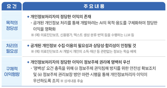 '정당한 이익' 조항이 적용되기 위해서는, 인공지능(AI) 개발 목적의 정당성, 공개된 개인정보 처리의 필요성, 구체적 이익형량이라는 세 가지 요건을 충족해야 한다. 개보위