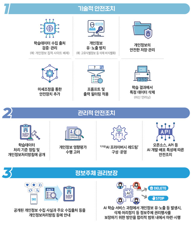 '정당한 이익'을 근거로 공개된 개인정보를 처리하기 위해 고려할 수 있는 기술적·관리적 안전성 확보조치와 정보주체 권리보장 방안. 개보위