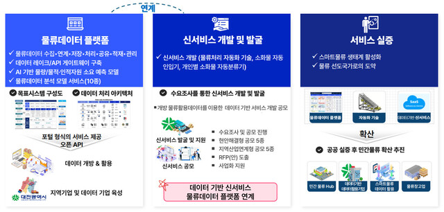 스마트물류 기술 실증화 사업 개념도. 과기부