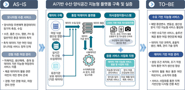 AI 기반 어장공간정보 빅데이터 플랫폼 구축 개요. 과기부