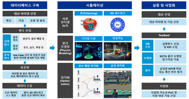 농식품 분야 메타버스 기반 기술실증 지원 추진 계획. 과기부