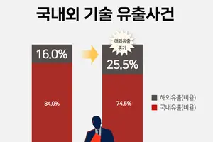 경찰, 해외 기술유출 범죄 단속 강화…상반기 적발건 전년比 50%↑