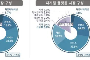 부가통신사업 매출 328.5조…앱시장 '사이드로딩' 허용 의견 높아