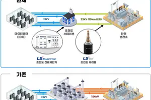 LS전선-LS일렉트릭, IDC용 초전도 솔루션 출시