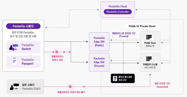 패킷고 구성도. 프라이빗테크