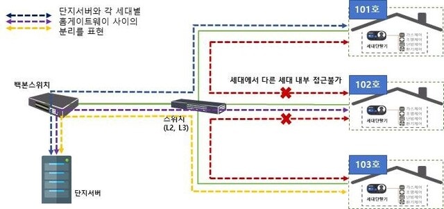 세대별 홈네트워크 구성 요건 개념도. KISA
