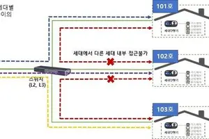 과기부, "통신설비 유지보수 대상에 홈네트워크 설비 포함 추후 검토"