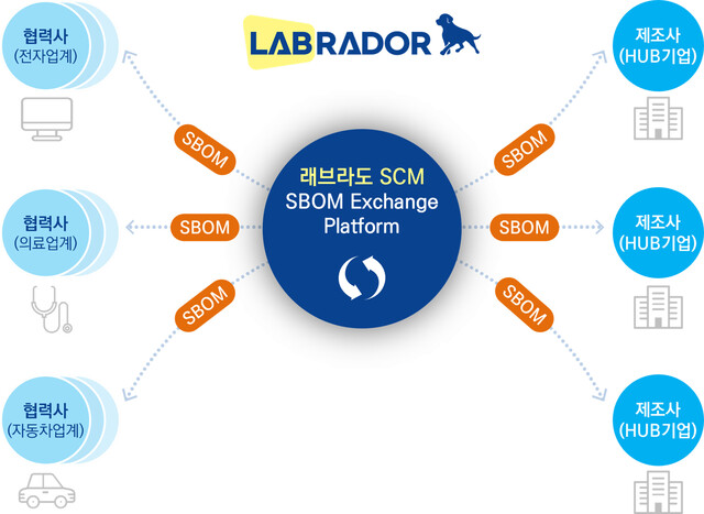래브라도 SCM 설명 자료. 래브라도랩스