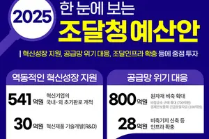 조달청, 혁신제품 공공구매 예산 확대